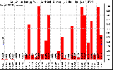 Solar PV/Inverter Performance Daily Solar Energy Production Value