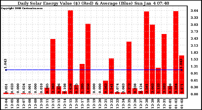 Solar PV/Inverter Performance Daily Solar Energy Production Value