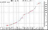 Solar PV/Inverter Performance Daily Energy Production