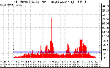 Solar PV/Inverter Performance Inverter Power Output