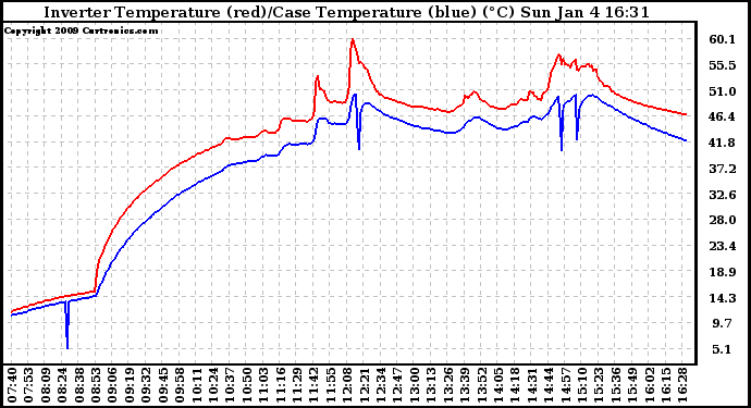 Solar PV/Inverter Performance Inverter Operating Temperature