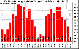 Solar PV/Inverter Performance Monthly Solar Energy Production Average Per Day (KWh)