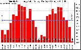 Solar PV/Inverter Performance Monthly Solar Energy Value Average Per Day ($)