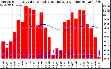 Solar PV/Inverter Performance Monthly Solar Energy Production Value Running Average