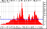 Solar PV/Inverter Performance Solar Radiation & Day Average per Minute