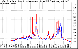 Solar PV/Inverter Performance Photovoltaic Panel Current Output