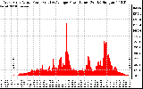 Solar PV/Inverter Performance West Array Actual & Average Power Output