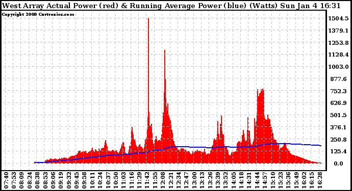 Solar PV/Inverter Performance West Array Actual & Running Average Power Output