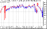 Solar PV/Inverter Performance Photovoltaic Panel Voltage Output