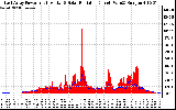 Solar PV/Inverter Performance East Array Power Output & Solar Radiation