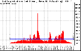 Solar PV/Inverter Performance East Array Actual & Average Power Output