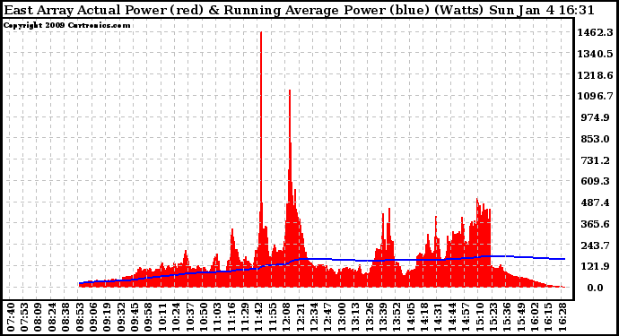 Solar PV/Inverter Performance East Array Actual & Running Average Power Output