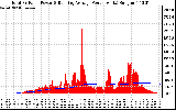 Solar PV/Inverter Performance Total PV Panel & Running Average Power Output