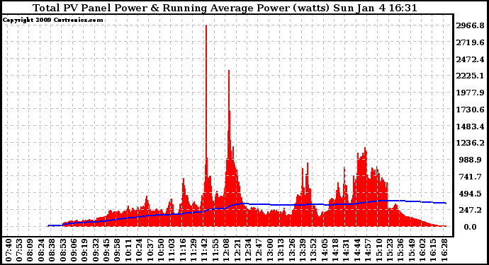 Solar PV/Inverter Performance Total PV Panel & Running Average Power Output