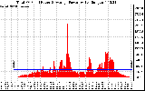 Solar PV/Inverter Performance Total PV Panel Power Output