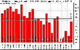 Solar PV/Inverter Performance Weekly Solar Energy Production