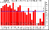 Solar PV/Inverter Performance Weekly Solar Energy Production Value