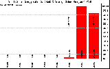 Solar PV/Inverter Performance Yearly Solar Energy Production Value