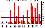 Solar PV/Inverter Performance Daily Solar Energy Production Value