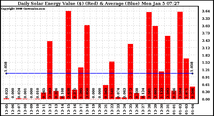 Solar PV/Inverter Performance Daily Solar Energy Production Value