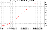 Solar PV/Inverter Performance Daily Energy Production