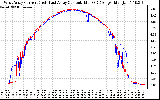 Solar PV/Inverter Performance Photovoltaic Panel Current Output