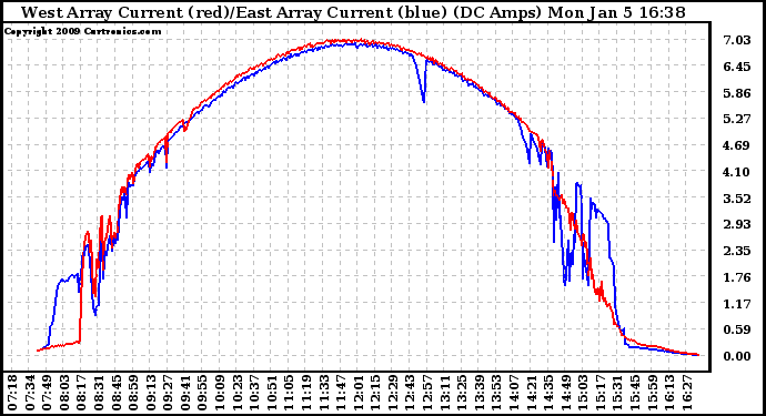 Solar PV/Inverter Performance Photovoltaic Panel Current Output
