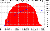 Solar PV/Inverter Performance West Array Actual & Running Average Power Output