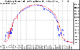 Solar PV/Inverter Performance Photovoltaic Panel Power Output