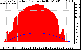 Solar PV/Inverter Performance East Array Power Output & Solar Radiation