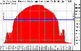 Solar PV/Inverter Performance East Array Actual & Average Power Output