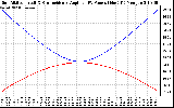 Solar PV/Inverter Performance Sun Altitude Angle & Sun Incidence Angle on PV Panels