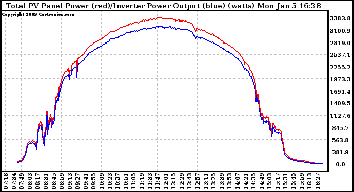 Solar PV/Inverter Performance PV Panel Power Output & Inverter Power Output