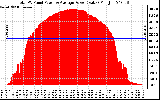 Solar PV/Inverter Performance Total PV Panel Power Output