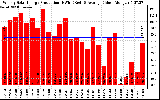 Solar PV/Inverter Performance Weekly Solar Energy Production