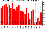 Solar PV/Inverter Performance Weekly Solar Energy Production Value