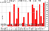 Solar PV/Inverter Performance Daily Solar Energy Production Value