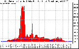 Solar PV/Inverter Performance Grid Power & Solar Radiation