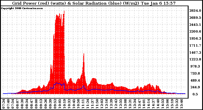 Solar PV/Inverter Performance Grid Power & Solar Radiation