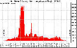 Solar PV/Inverter Performance Inverter Power Output