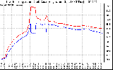 Solar PV/Inverter Performance Inverter Operating Temperature