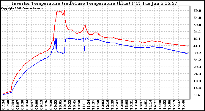 Solar PV/Inverter Performance Inverter Operating Temperature