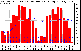 Solar PV/Inverter Performance Monthly Solar Energy Production Running Average