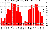 Solar PV/Inverter Performance Monthly Solar Energy Value Average Per Day ($)