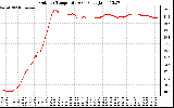 Solar PV/Inverter Performance Outdoor Temperature