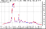 Solar PV/Inverter Performance Photovoltaic Panel Current Output