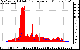 Solar PV/Inverter Performance West Array Power Output & Solar Radiation