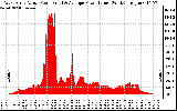 Solar PV/Inverter Performance West Array Actual & Average Power Output