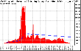 Solar PV/Inverter Performance West Array Actual & Running Average Power Output