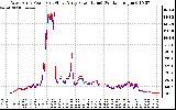 Solar PV/Inverter Performance Photovoltaic Panel Power Output